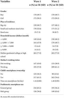 Protective and risk factors of problematic smartphone use in preteens using panel study on Korean children